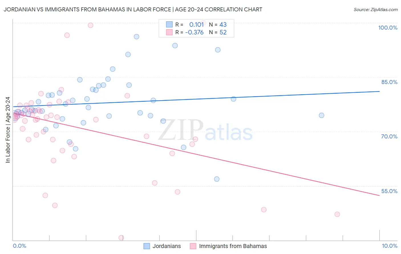 Jordanian vs Immigrants from Bahamas In Labor Force | Age 20-24