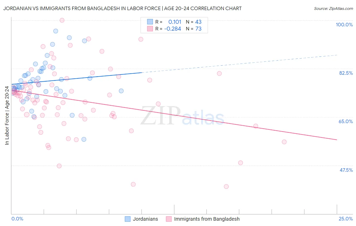 Jordanian vs Immigrants from Bangladesh In Labor Force | Age 20-24