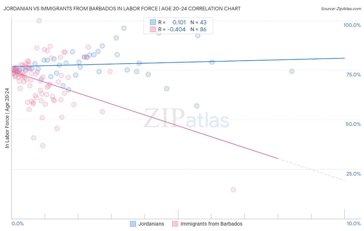 Jordanian vs Immigrants from Barbados In Labor Force | Age 20-24