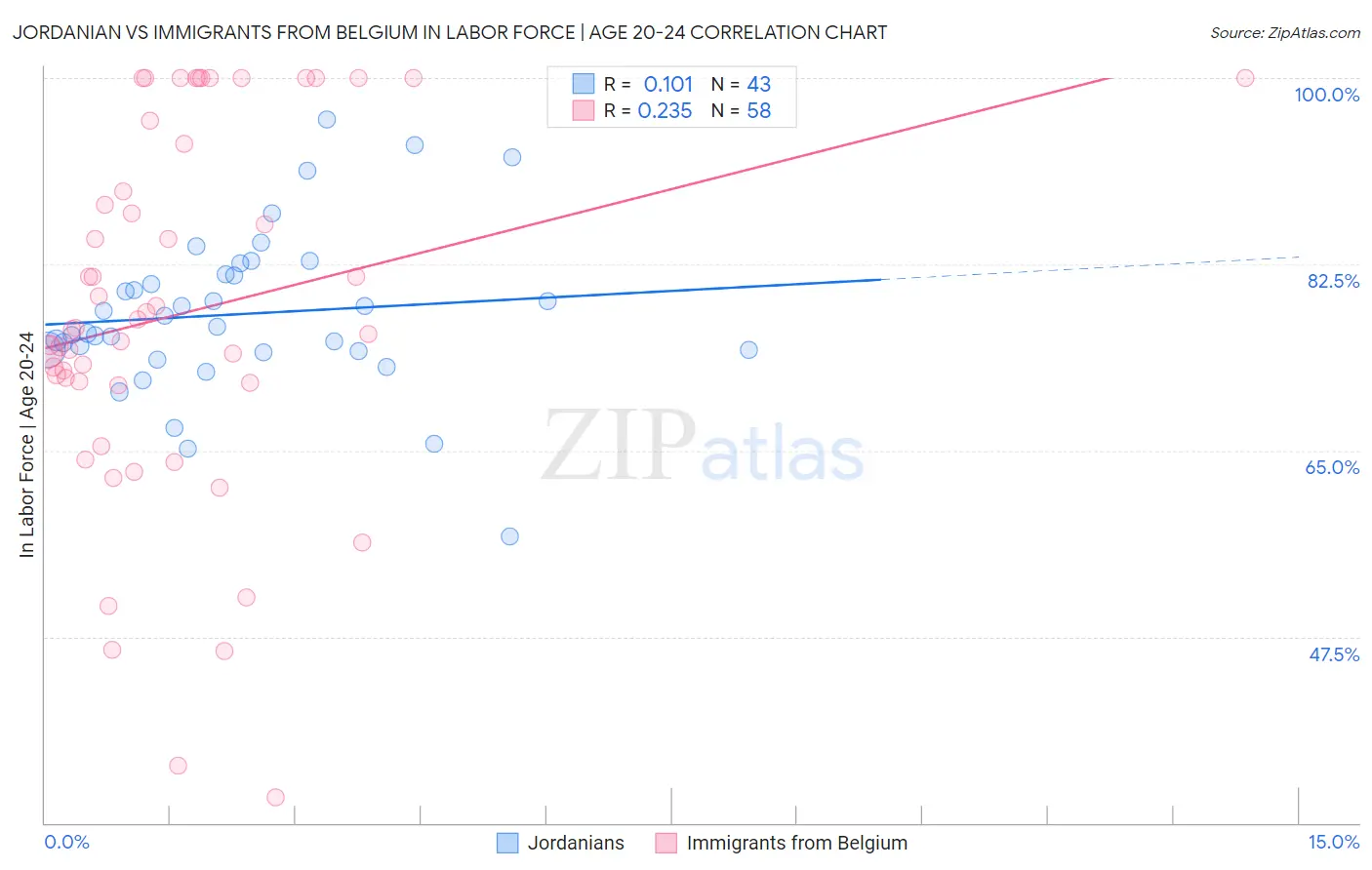 Jordanian vs Immigrants from Belgium In Labor Force | Age 20-24