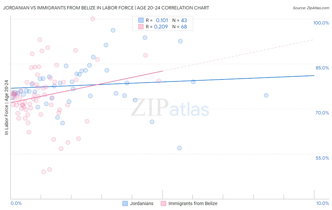 Jordanian vs Immigrants from Belize In Labor Force | Age 20-24