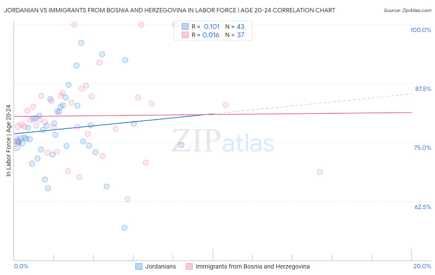 Jordanian vs Immigrants from Bosnia and Herzegovina In Labor Force | Age 20-24