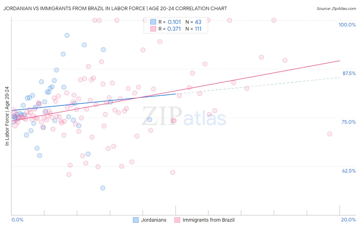 Jordanian vs Immigrants from Brazil In Labor Force | Age 20-24