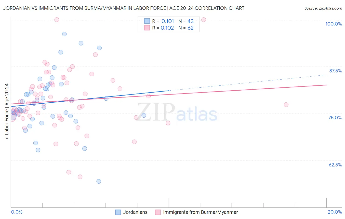 Jordanian vs Immigrants from Burma/Myanmar In Labor Force | Age 20-24