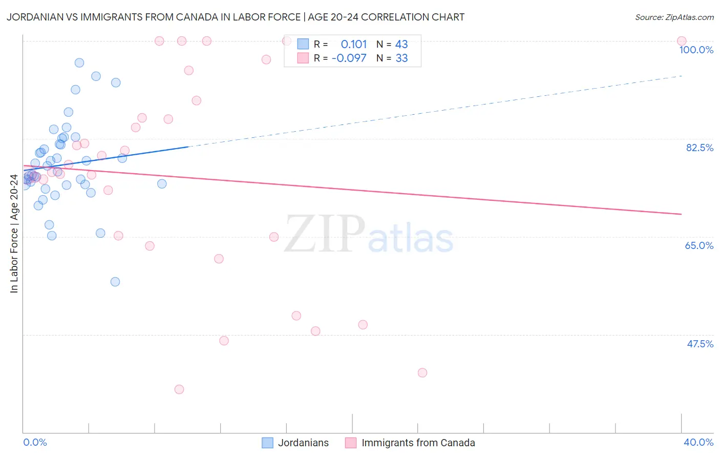 Jordanian vs Immigrants from Canada In Labor Force | Age 20-24