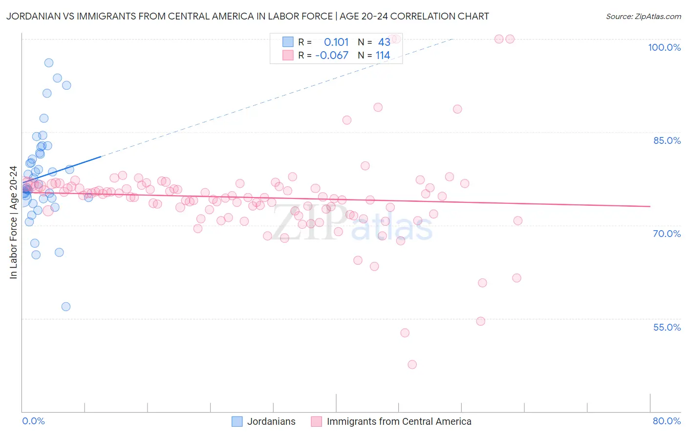 Jordanian vs Immigrants from Central America In Labor Force | Age 20-24