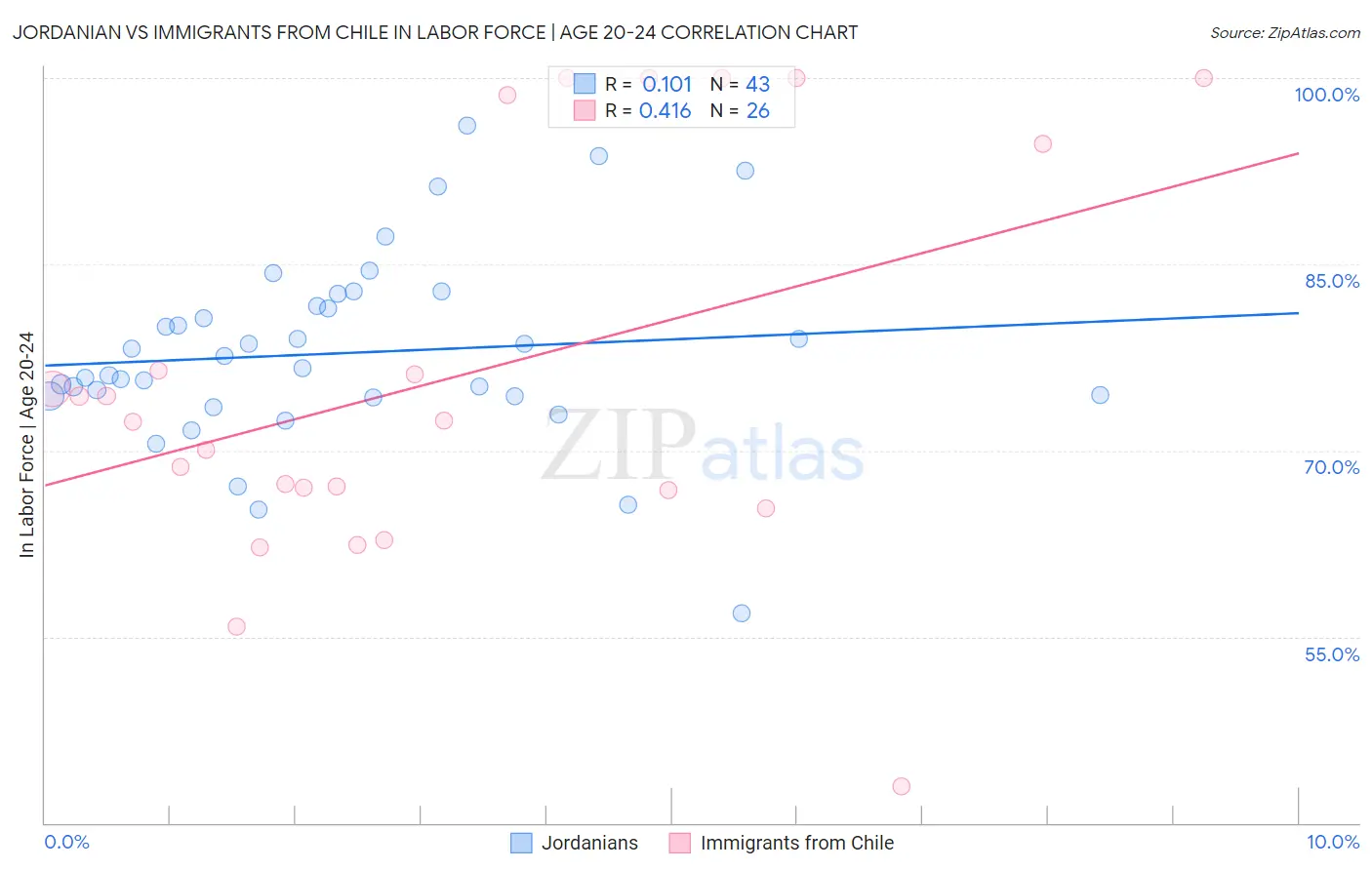 Jordanian vs Immigrants from Chile In Labor Force | Age 20-24