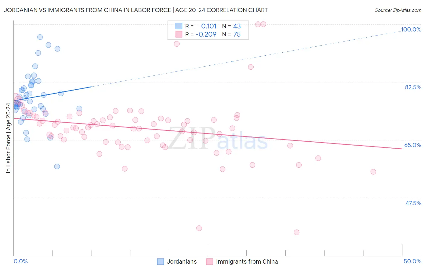 Jordanian vs Immigrants from China In Labor Force | Age 20-24