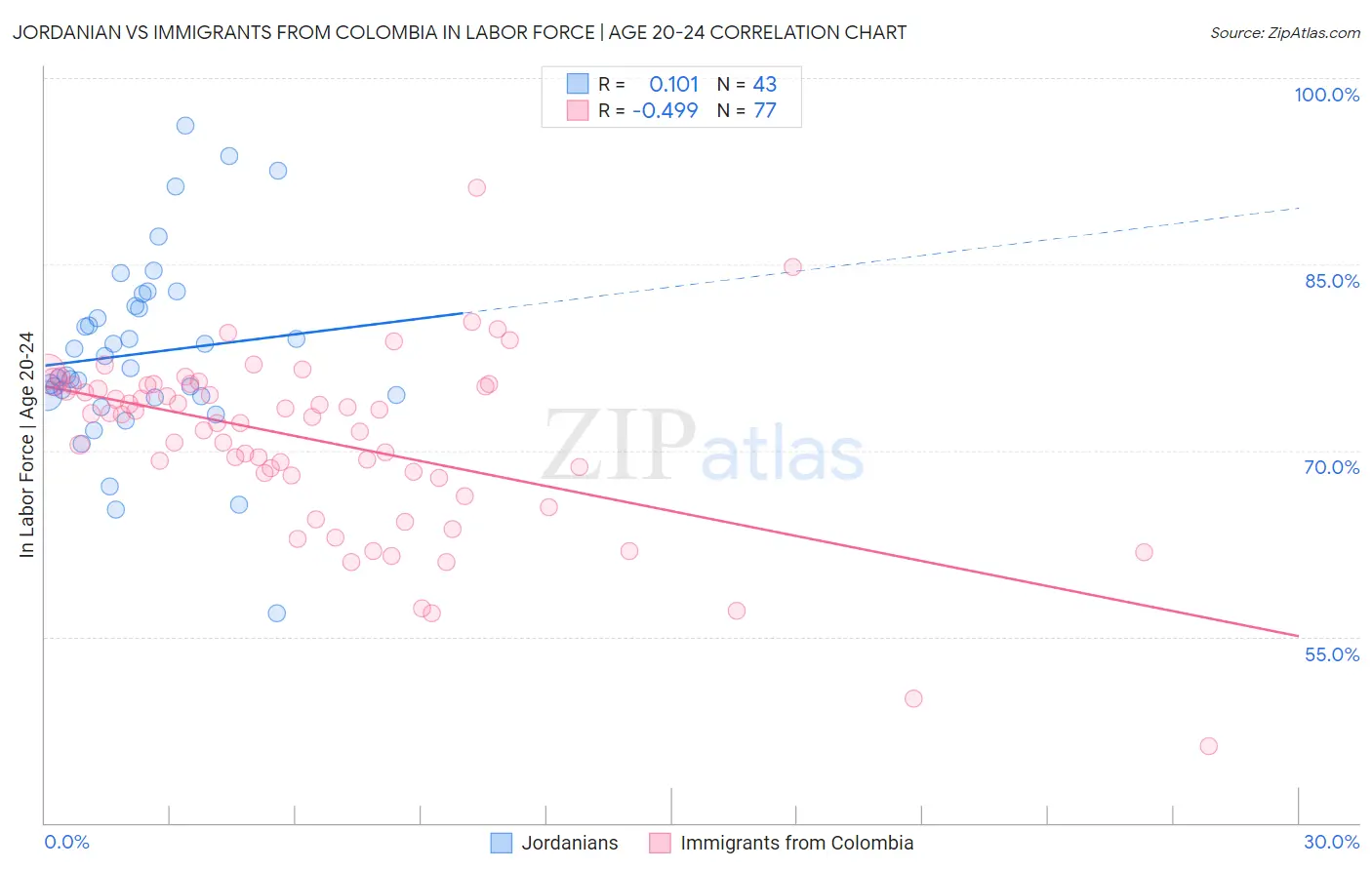 Jordanian vs Immigrants from Colombia In Labor Force | Age 20-24