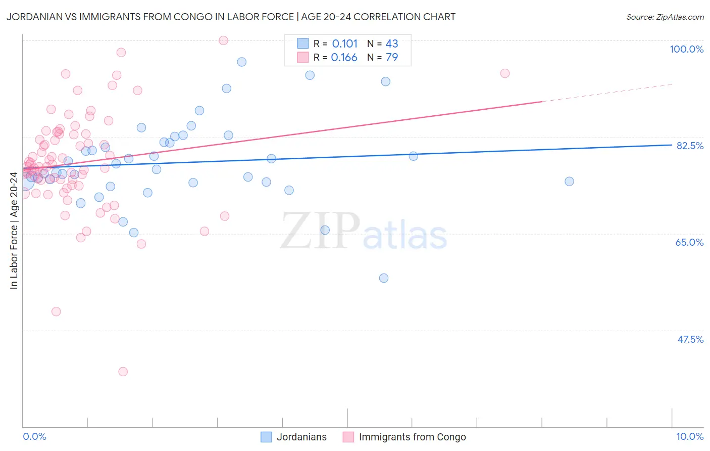 Jordanian vs Immigrants from Congo In Labor Force | Age 20-24