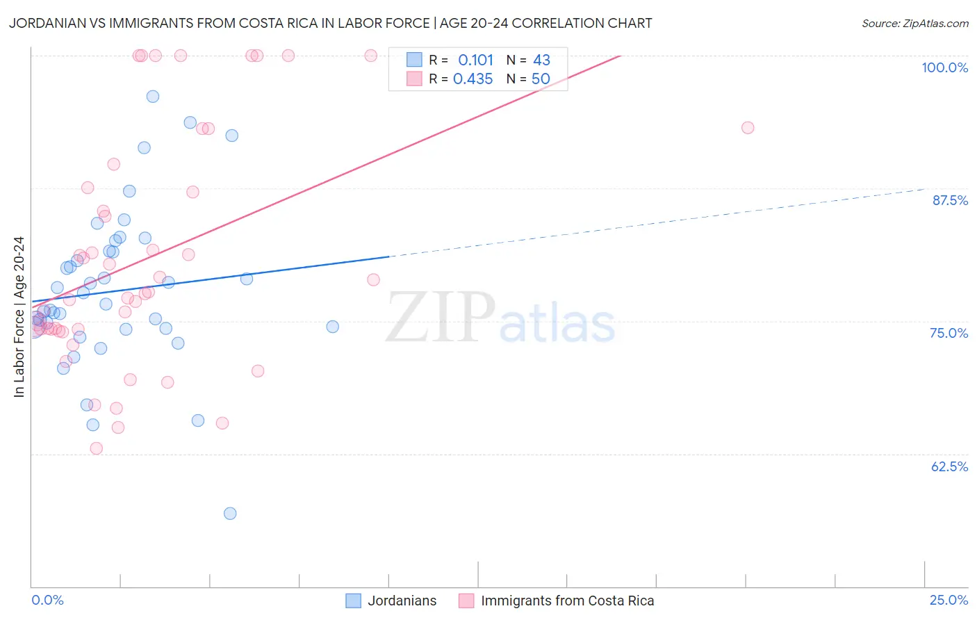 Jordanian vs Immigrants from Costa Rica In Labor Force | Age 20-24