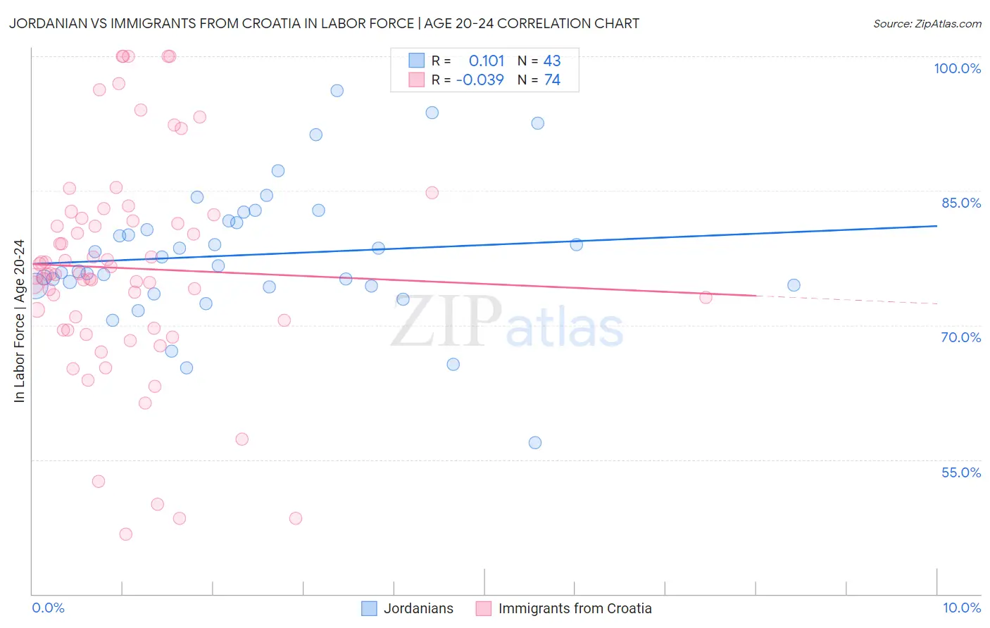 Jordanian vs Immigrants from Croatia In Labor Force | Age 20-24