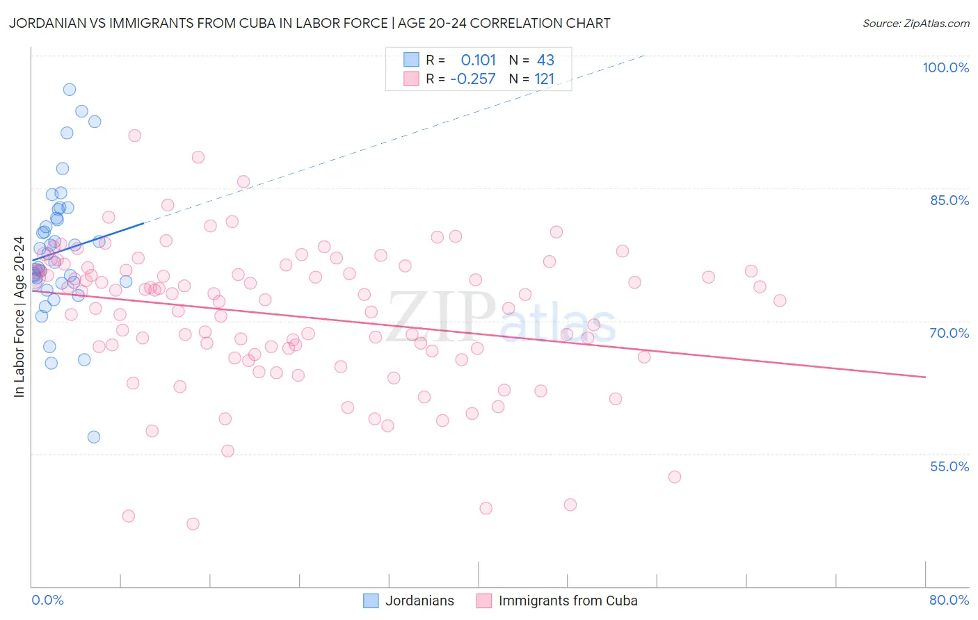 Jordanian vs Immigrants from Cuba In Labor Force | Age 20-24