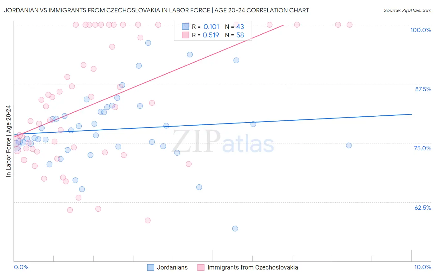 Jordanian vs Immigrants from Czechoslovakia In Labor Force | Age 20-24