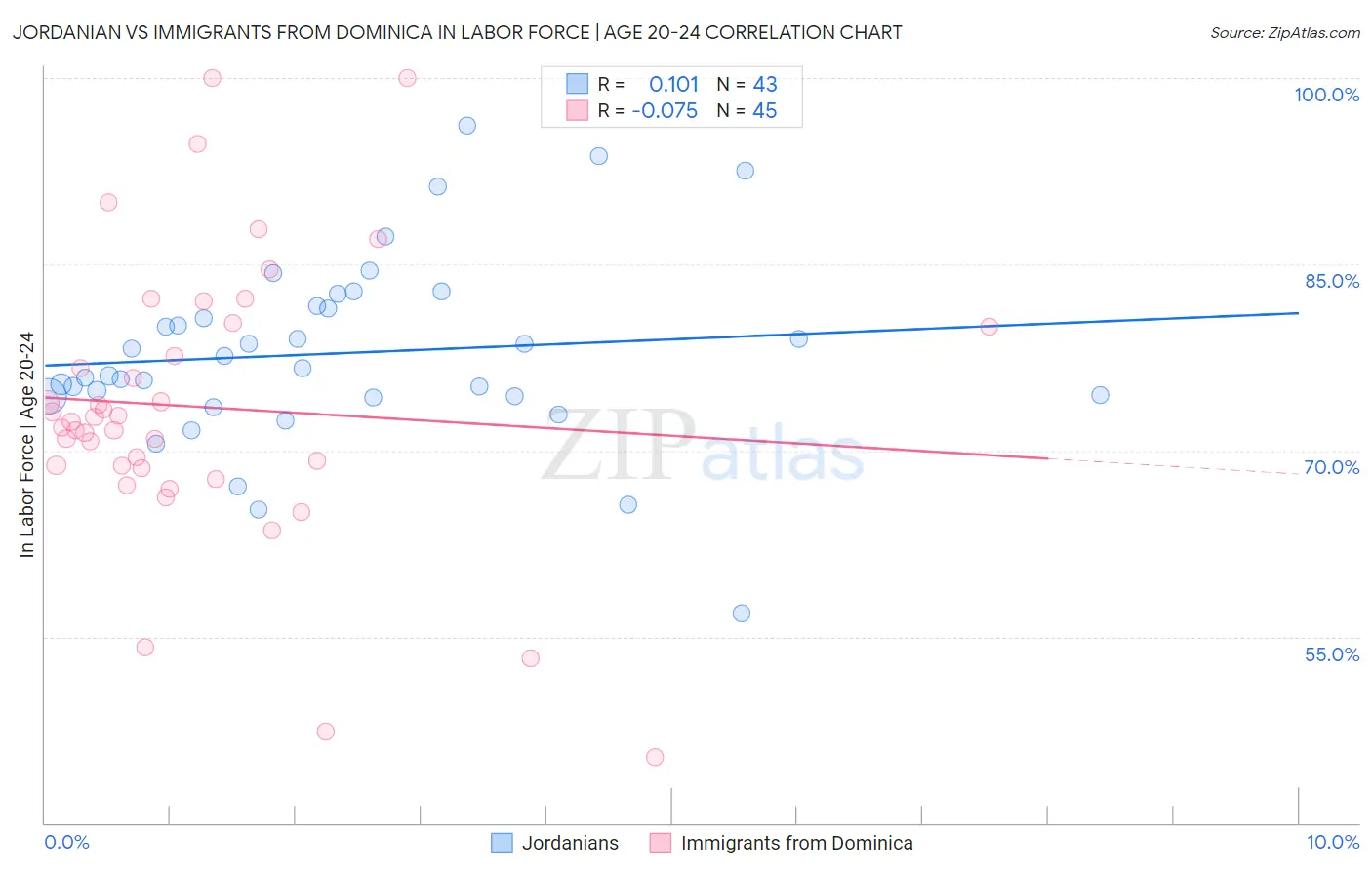 Jordanian vs Immigrants from Dominica In Labor Force | Age 20-24