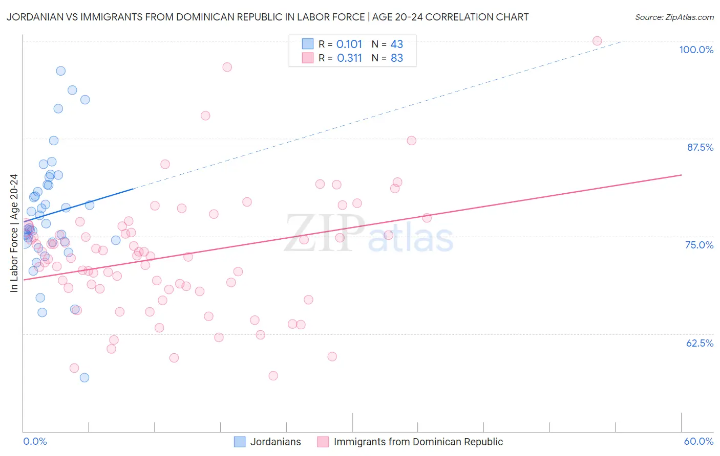 Jordanian vs Immigrants from Dominican Republic In Labor Force | Age 20-24