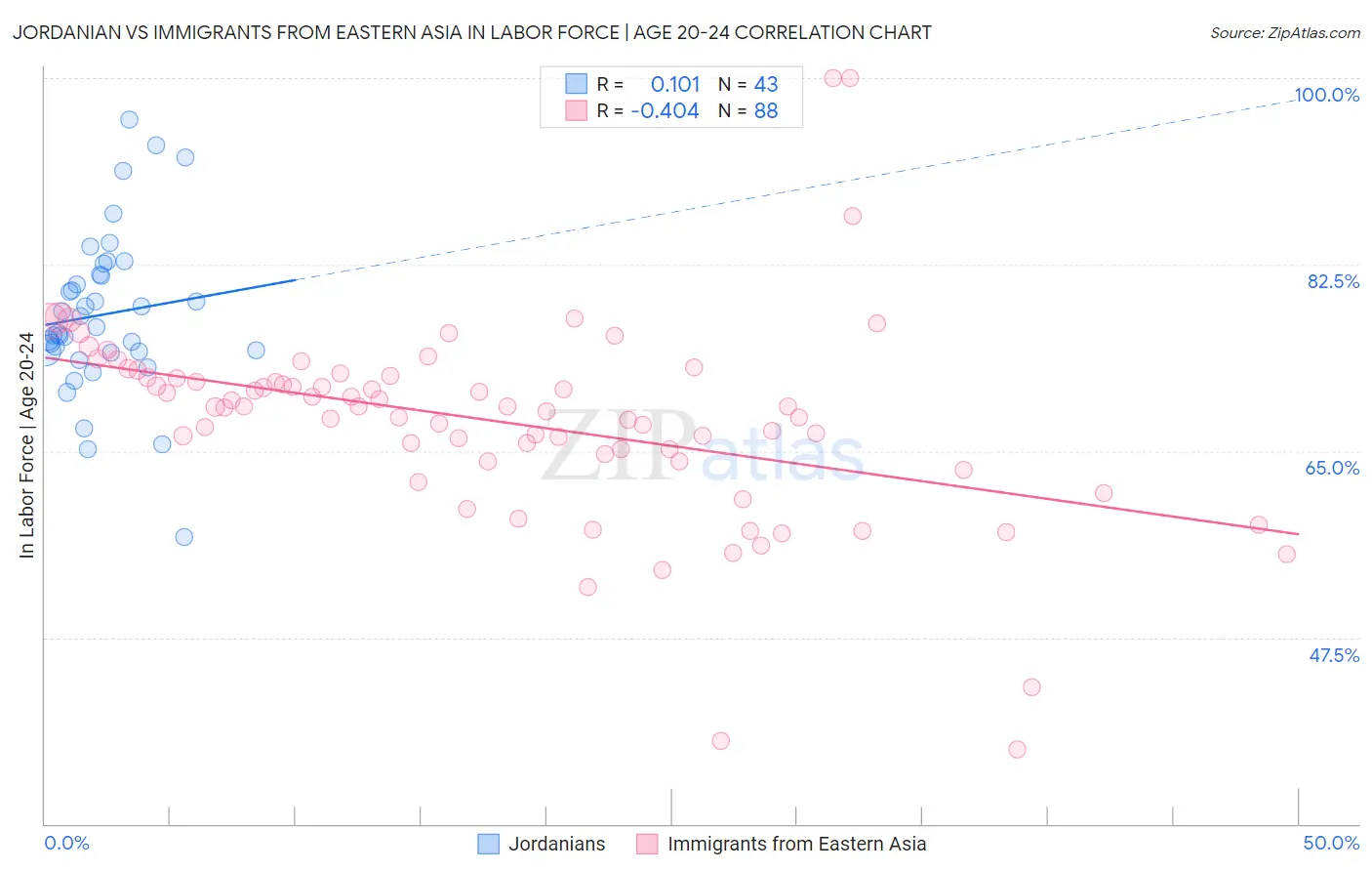 Jordanian vs Immigrants from Eastern Asia In Labor Force | Age 20-24
