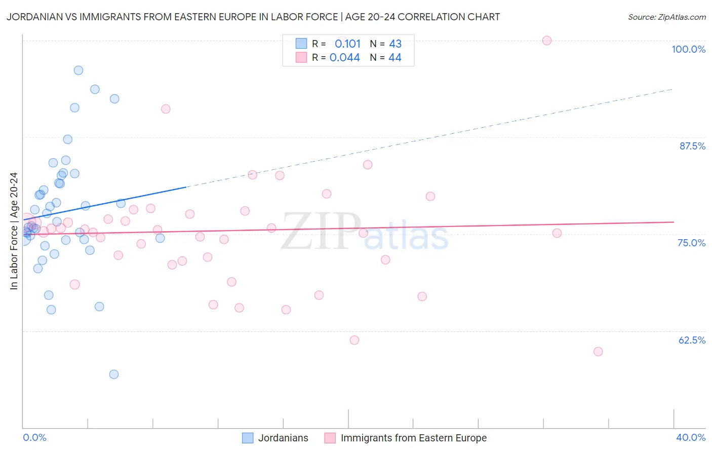 Jordanian vs Immigrants from Eastern Europe In Labor Force | Age 20-24