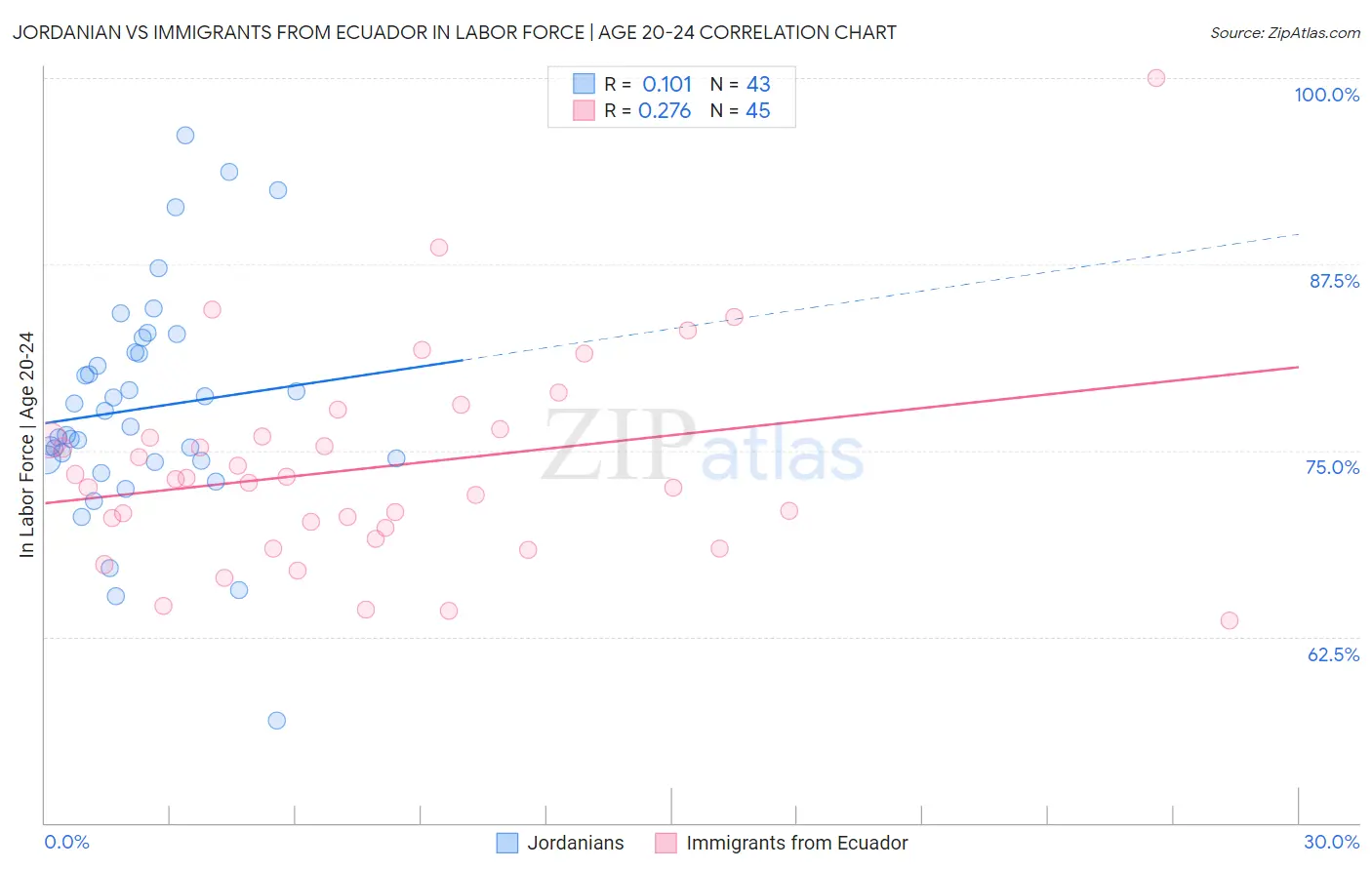 Jordanian vs Immigrants from Ecuador In Labor Force | Age 20-24