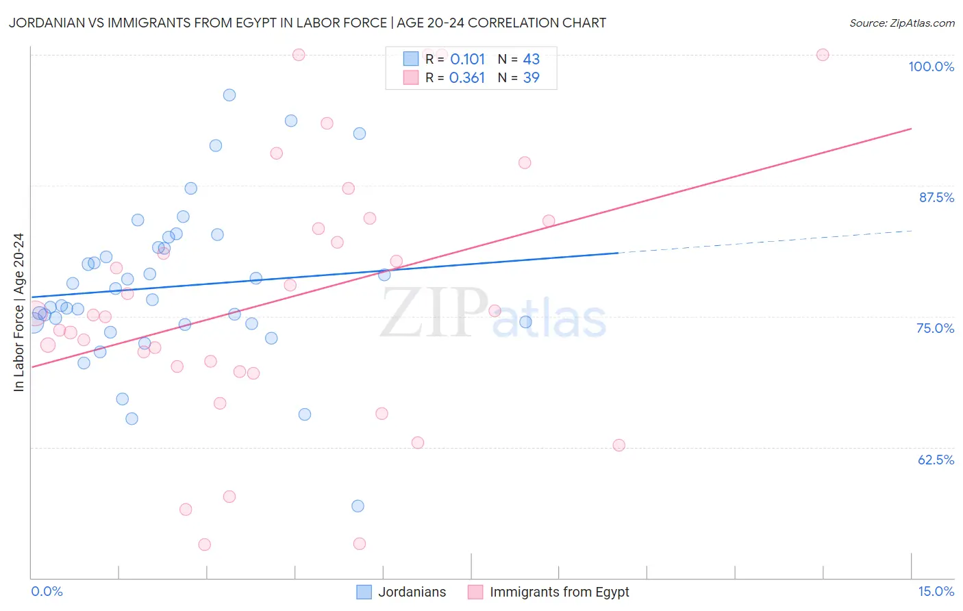 Jordanian vs Immigrants from Egypt In Labor Force | Age 20-24