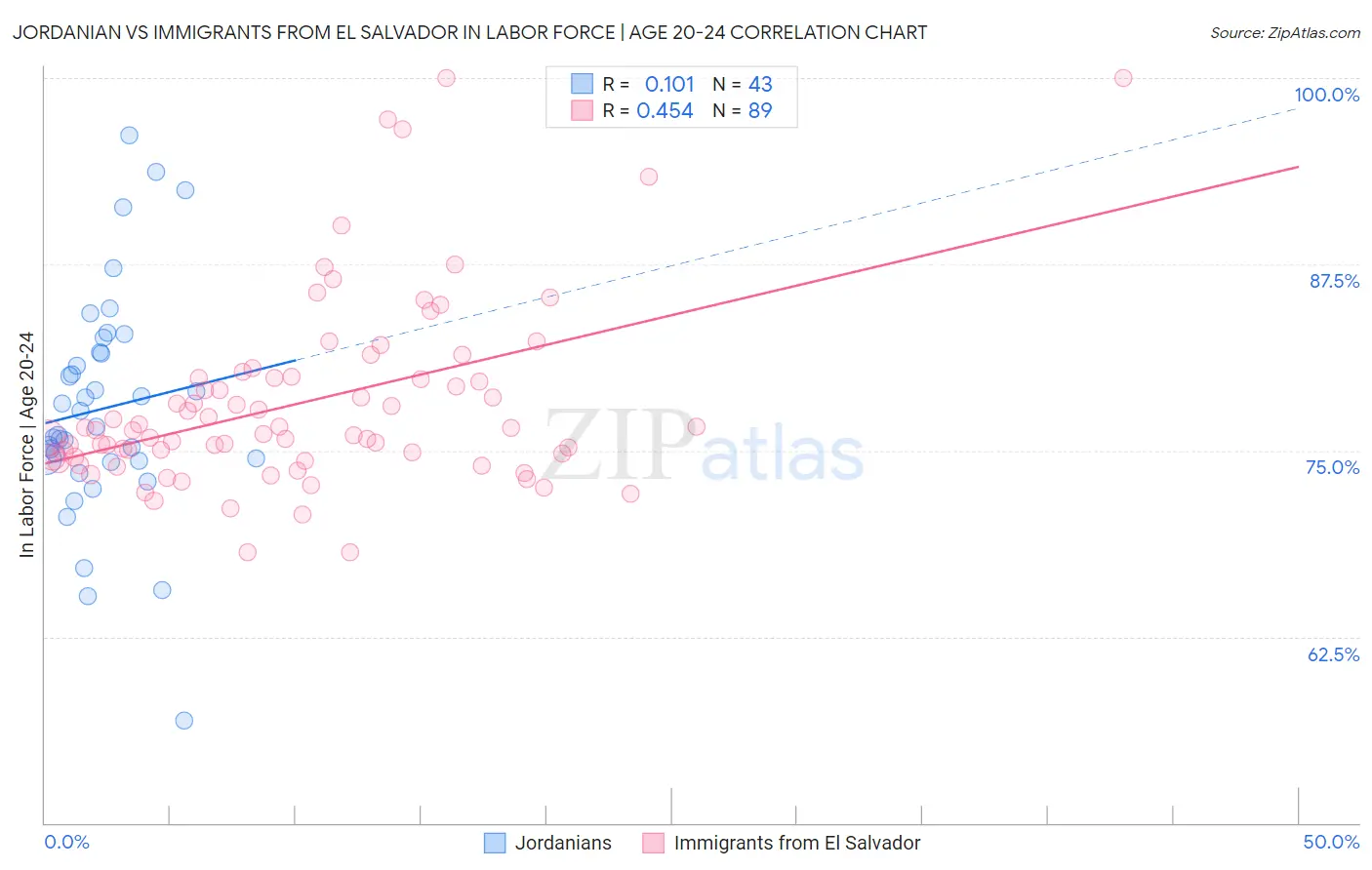 Jordanian vs Immigrants from El Salvador In Labor Force | Age 20-24