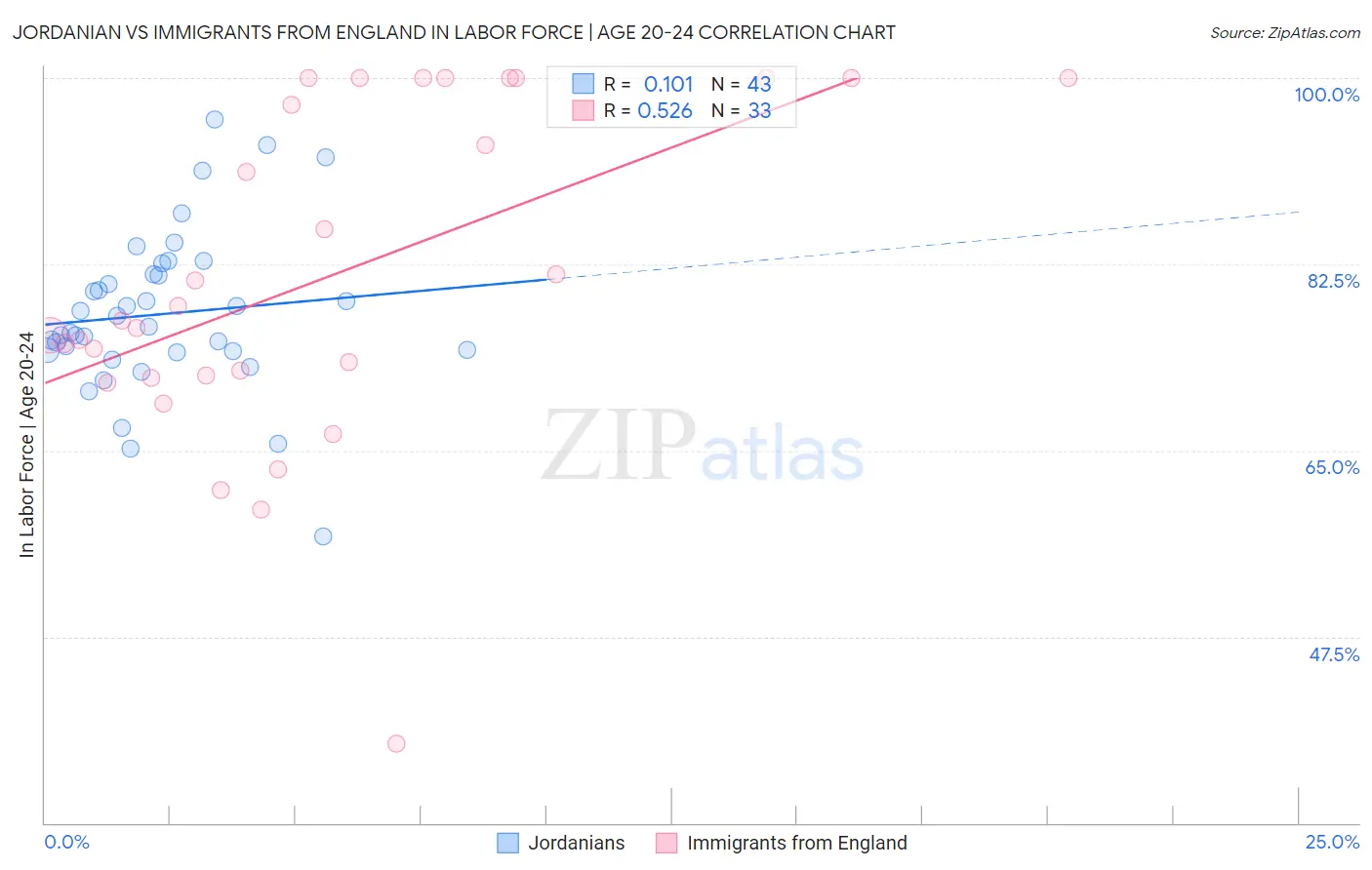 Jordanian vs Immigrants from England In Labor Force | Age 20-24