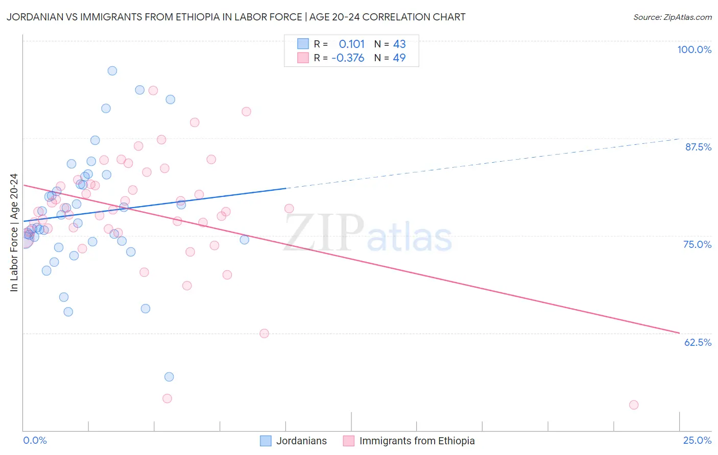 Jordanian vs Immigrants from Ethiopia In Labor Force | Age 20-24
