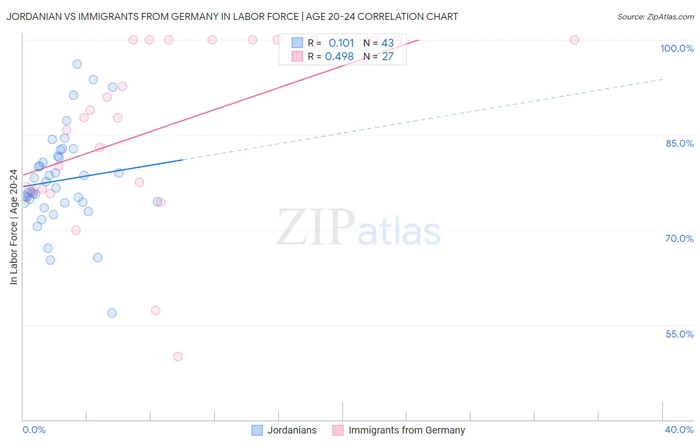 Jordanian vs Immigrants from Germany In Labor Force | Age 20-24