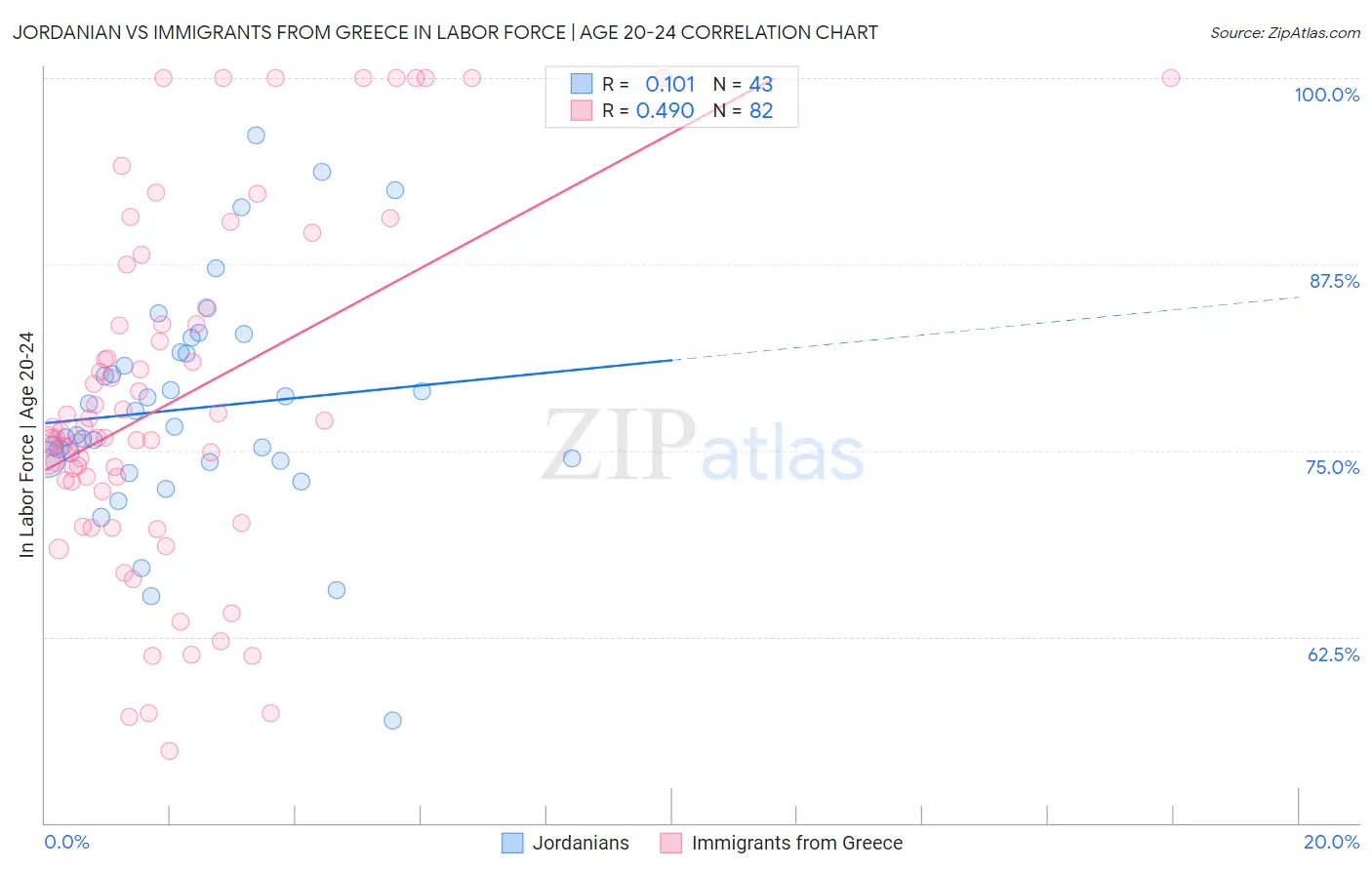 Jordanian vs Immigrants from Greece In Labor Force | Age 20-24