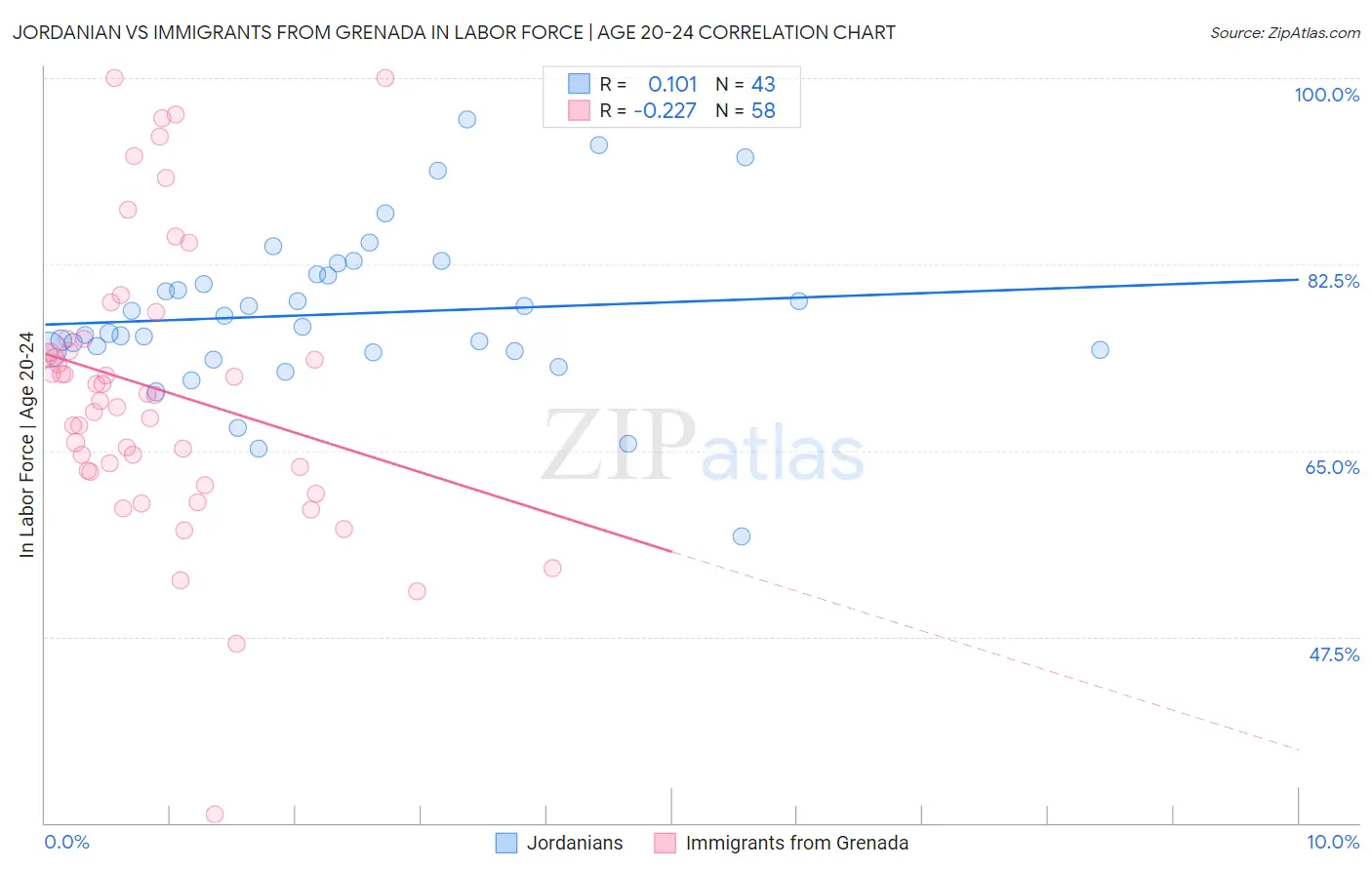 Jordanian vs Immigrants from Grenada In Labor Force | Age 20-24