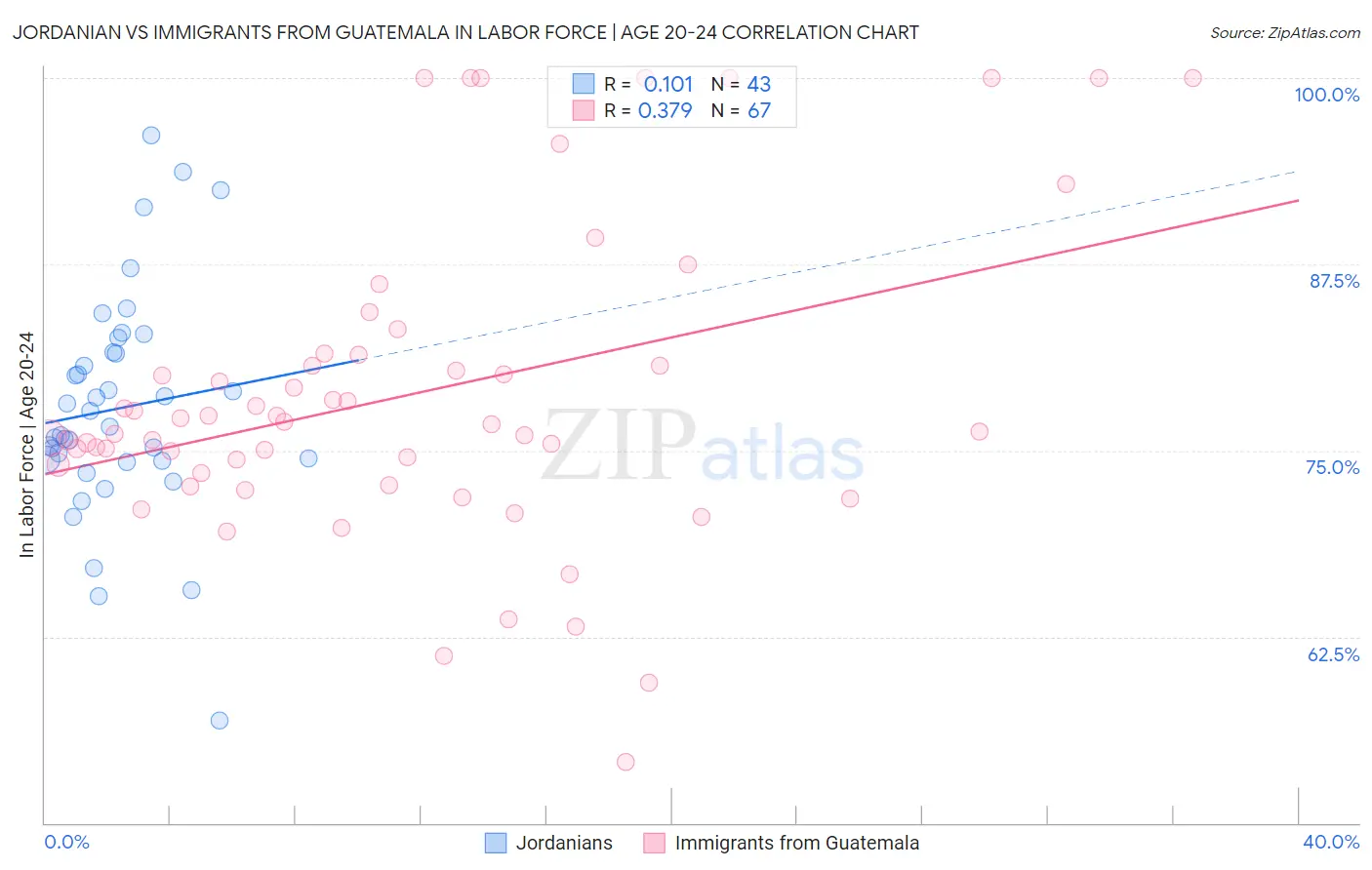 Jordanian vs Immigrants from Guatemala In Labor Force | Age 20-24