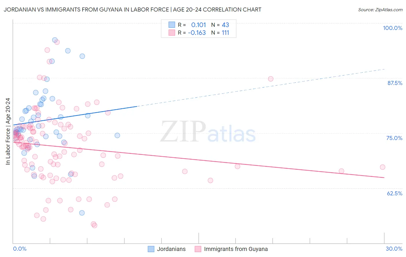 Jordanian vs Immigrants from Guyana In Labor Force | Age 20-24