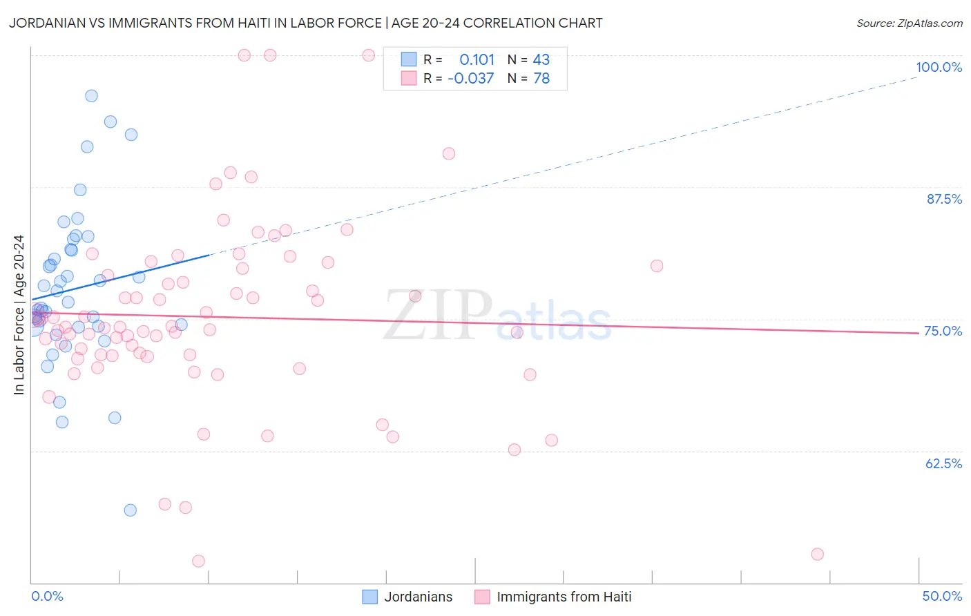 Jordanian vs Immigrants from Haiti In Labor Force | Age 20-24