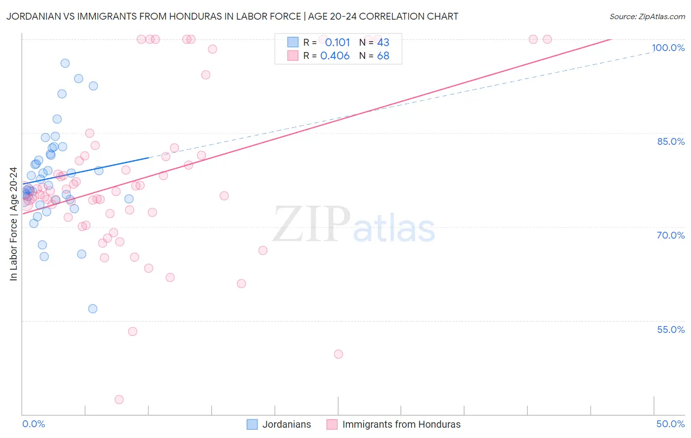 Jordanian vs Immigrants from Honduras In Labor Force | Age 20-24