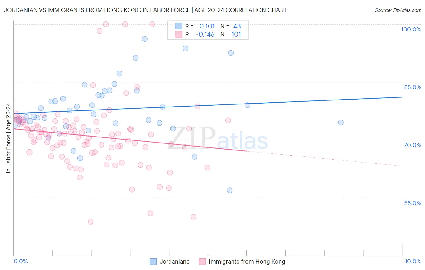Jordanian vs Immigrants from Hong Kong In Labor Force | Age 20-24