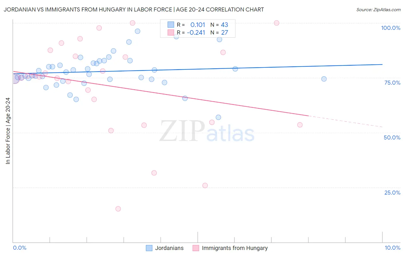 Jordanian vs Immigrants from Hungary In Labor Force | Age 20-24