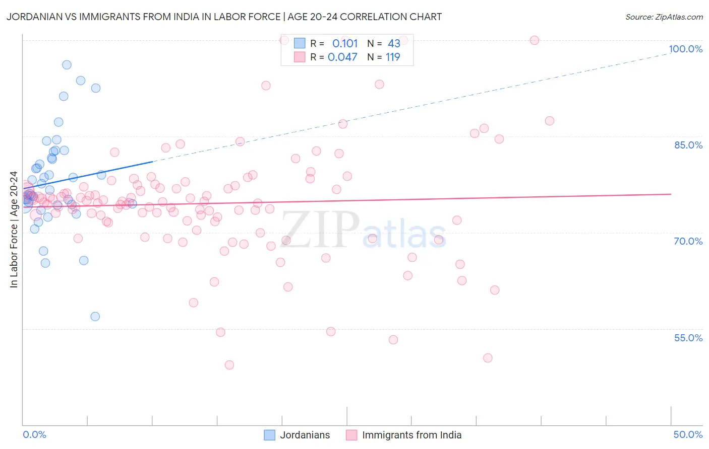 Jordanian vs Immigrants from India In Labor Force | Age 20-24