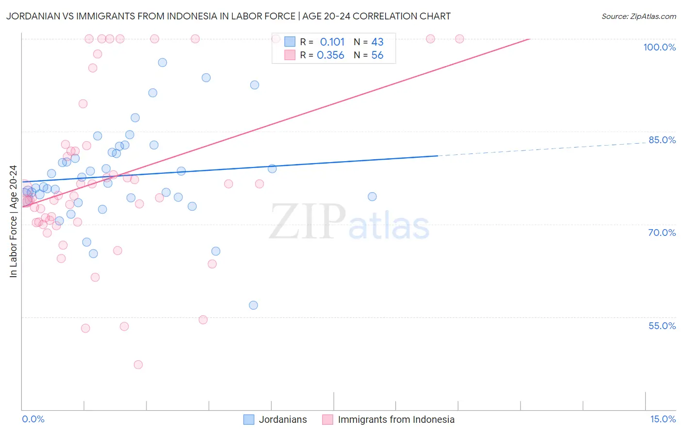 Jordanian vs Immigrants from Indonesia In Labor Force | Age 20-24