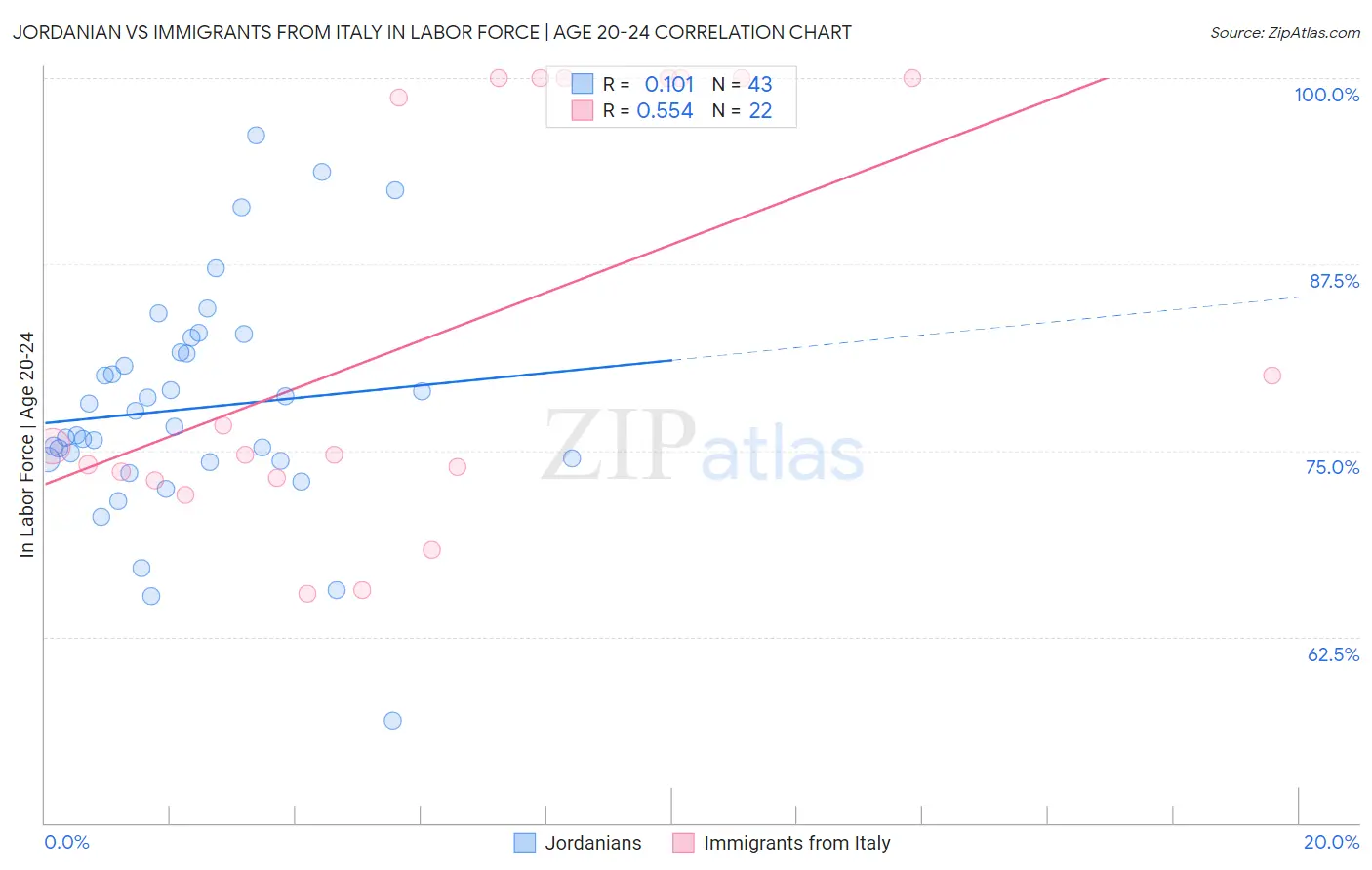 Jordanian vs Immigrants from Italy In Labor Force | Age 20-24