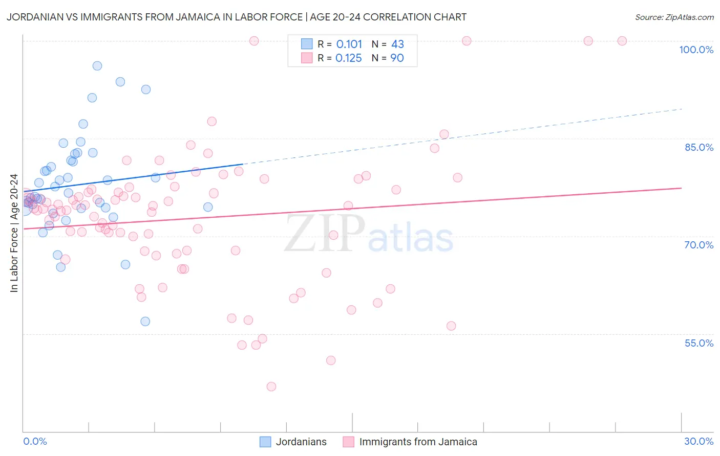 Jordanian vs Immigrants from Jamaica In Labor Force | Age 20-24