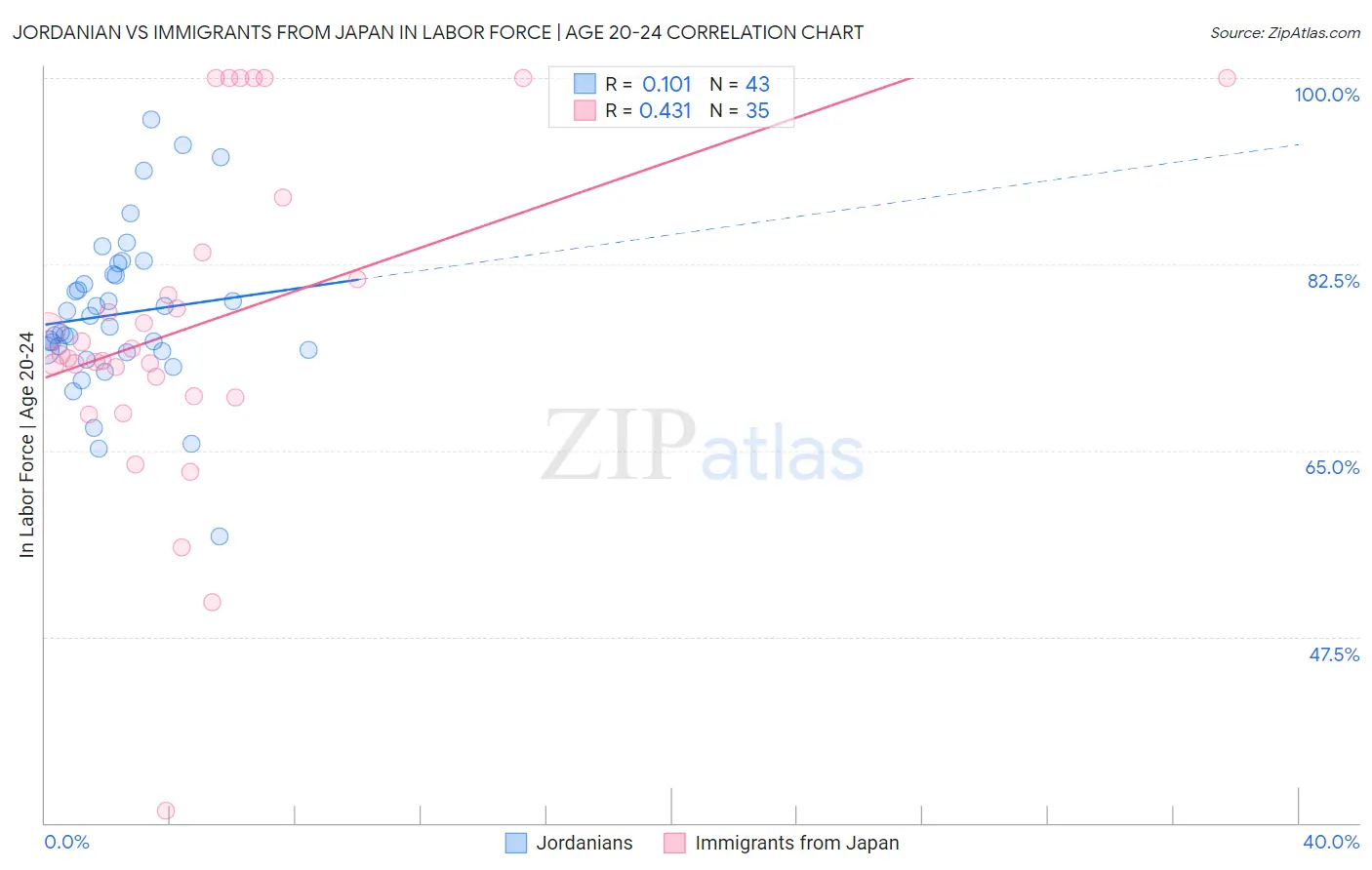 Jordanian vs Immigrants from Japan In Labor Force | Age 20-24