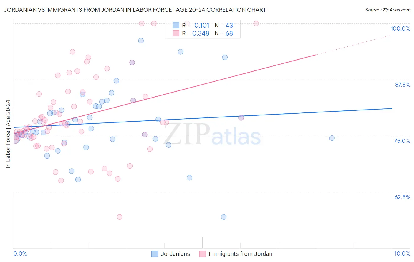 Jordanian vs Immigrants from Jordan In Labor Force | Age 20-24