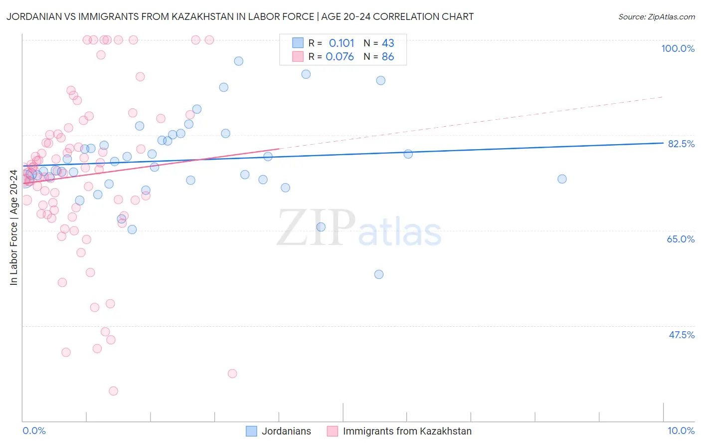 Jordanian vs Immigrants from Kazakhstan In Labor Force | Age 20-24