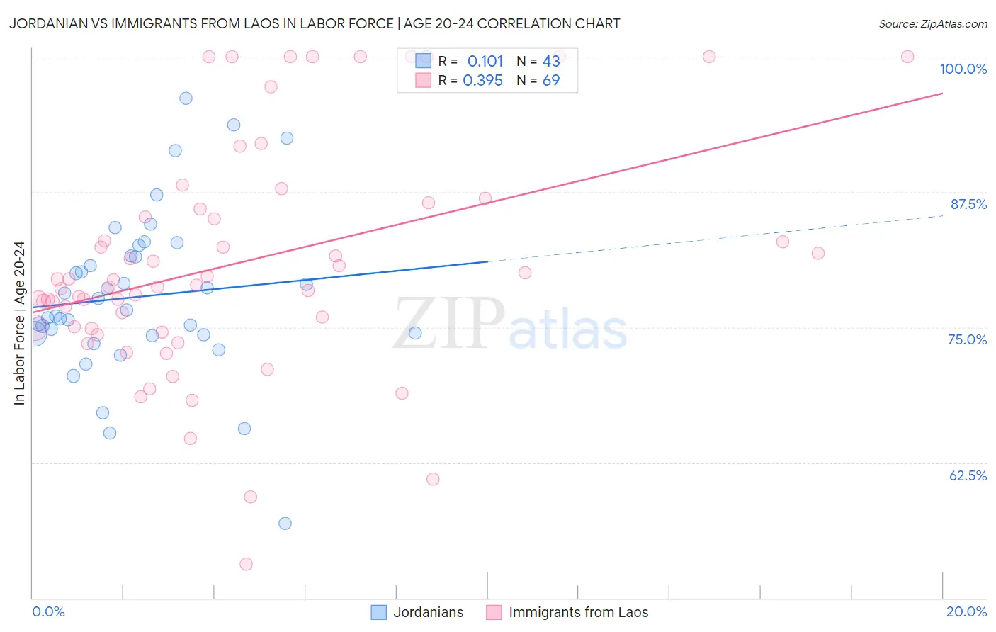 Jordanian vs Immigrants from Laos In Labor Force | Age 20-24