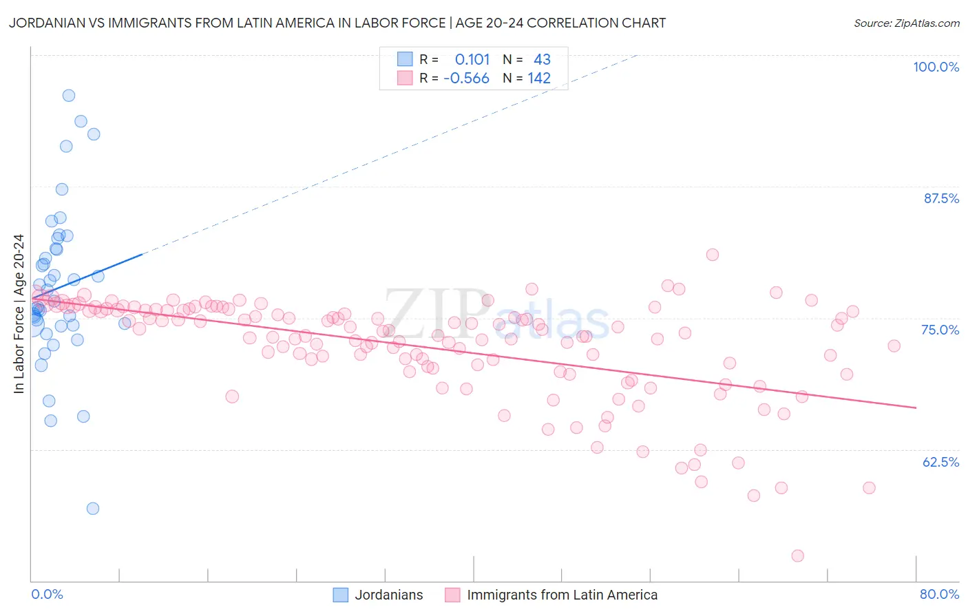 Jordanian vs Immigrants from Latin America In Labor Force | Age 20-24