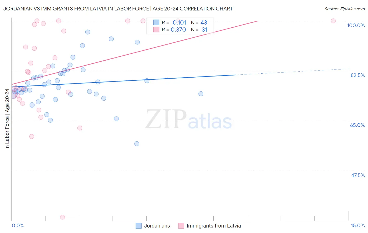Jordanian vs Immigrants from Latvia In Labor Force | Age 20-24