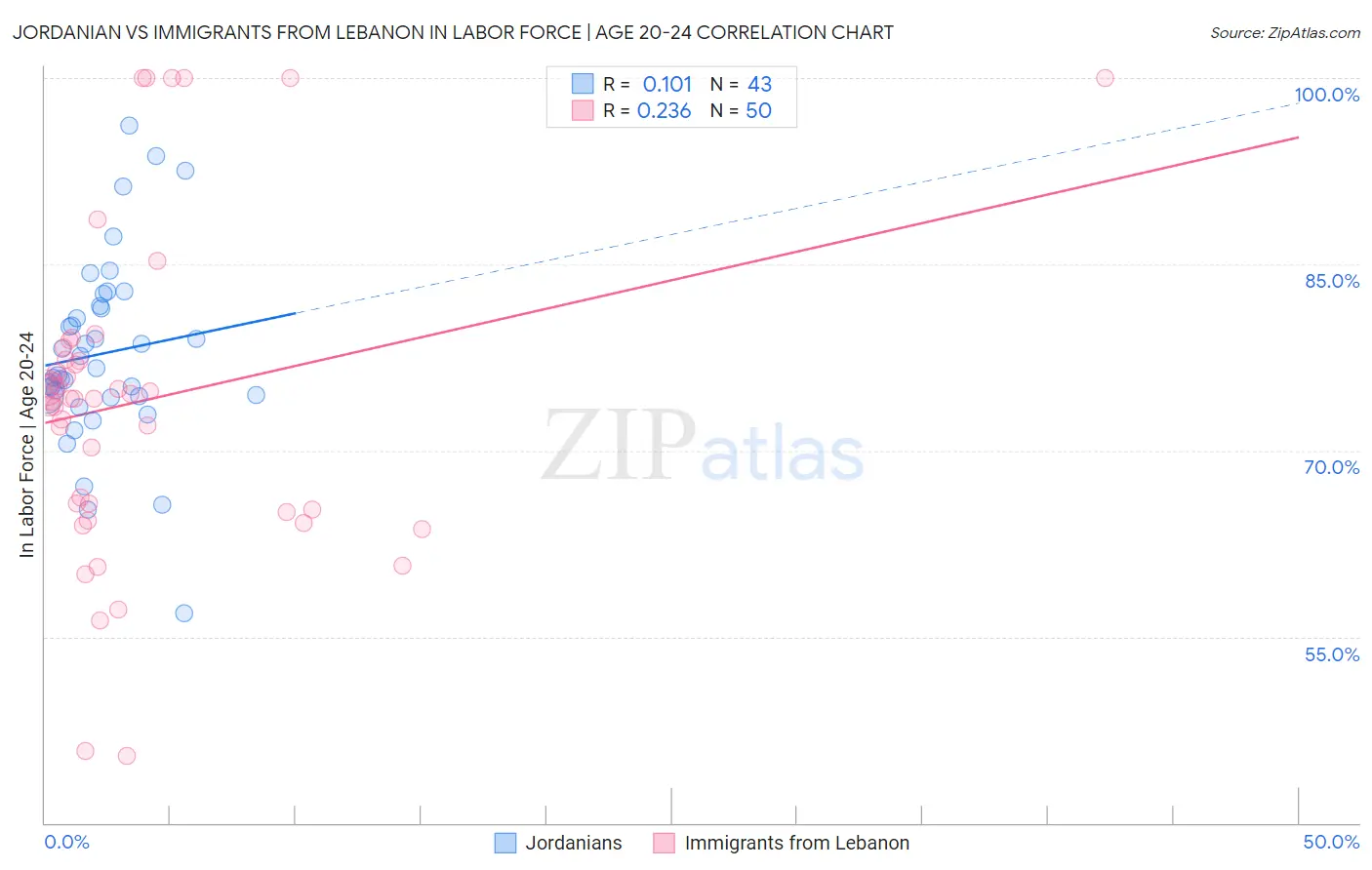 Jordanian vs Immigrants from Lebanon In Labor Force | Age 20-24
