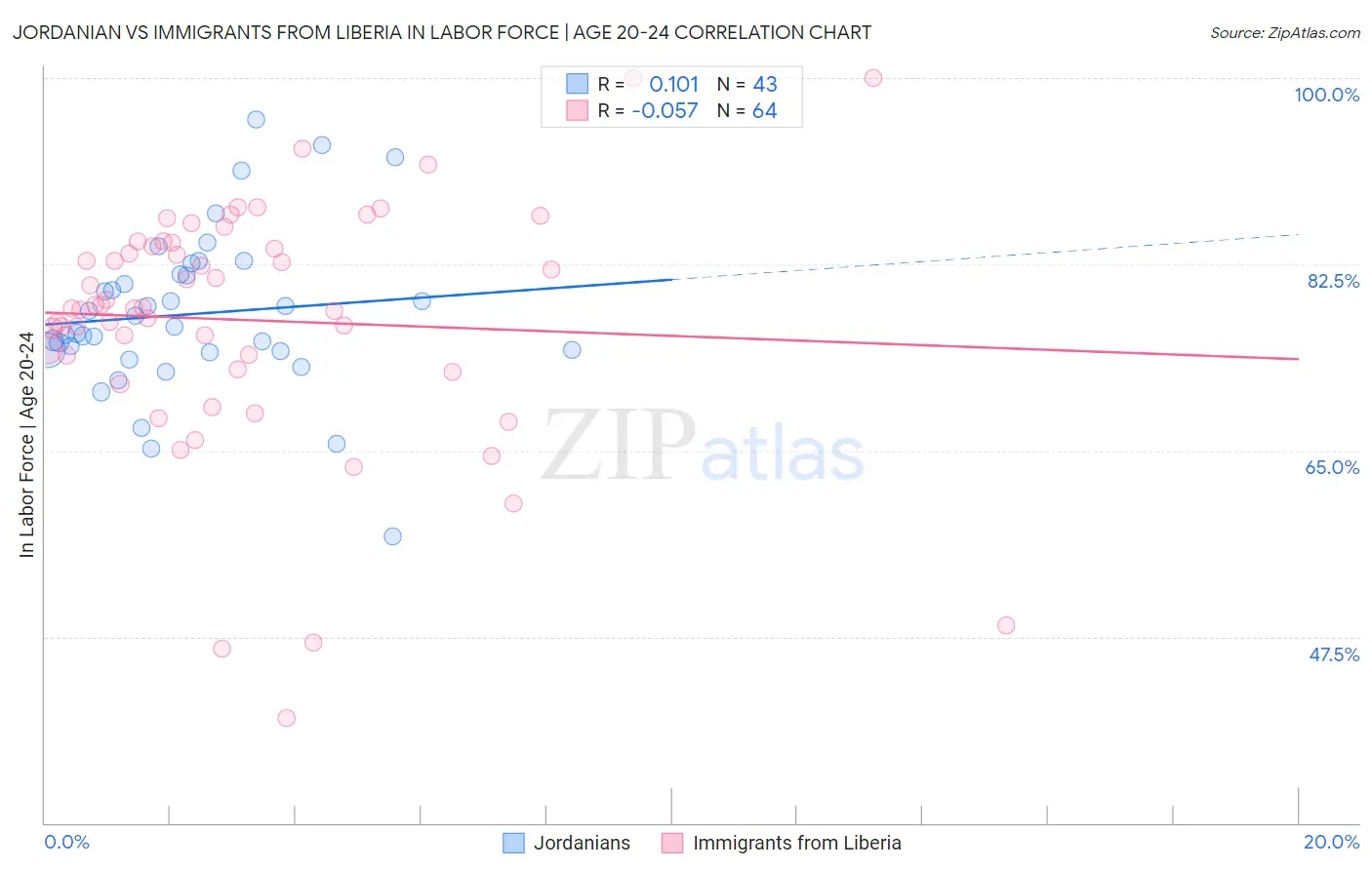 Jordanian vs Immigrants from Liberia In Labor Force | Age 20-24