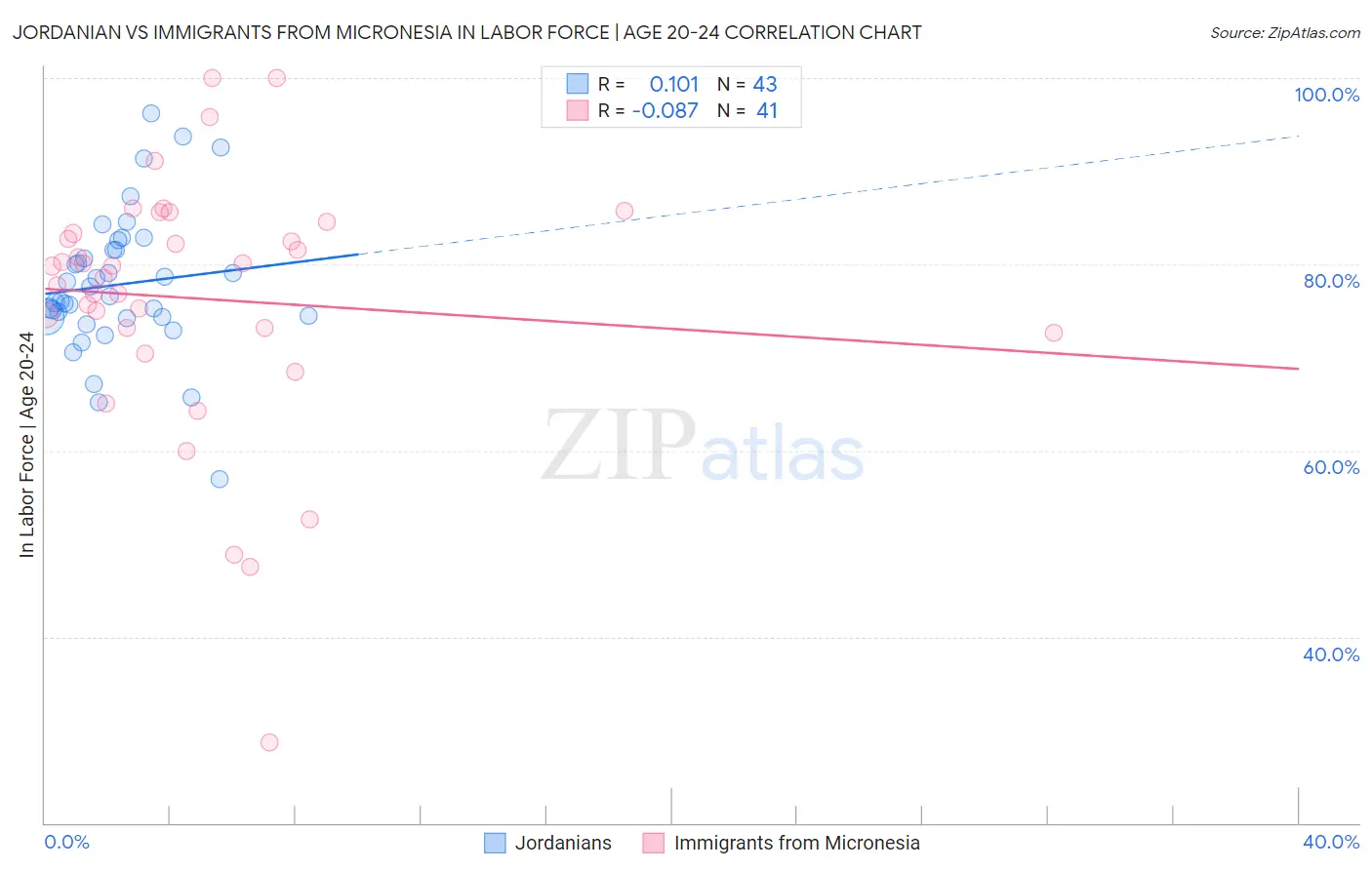 Jordanian vs Immigrants from Micronesia In Labor Force | Age 20-24