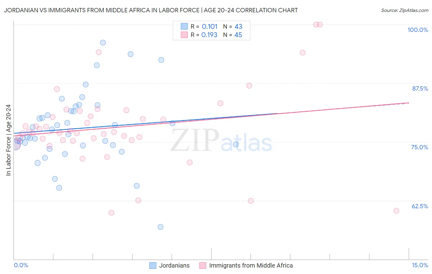 Jordanian vs Immigrants from Middle Africa In Labor Force | Age 20-24